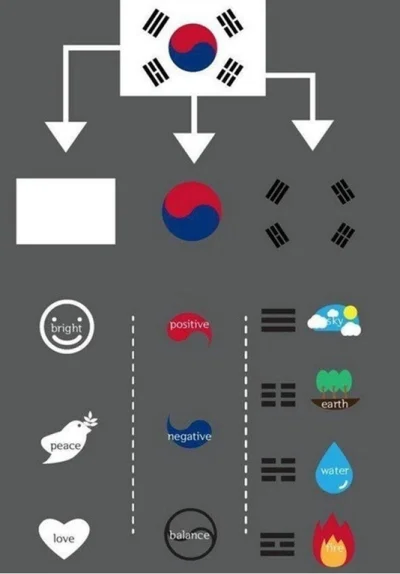 bitcoholic - Znaczenie kolorów i symboli na fladze Korei Południowej
#ciekawostki #k...