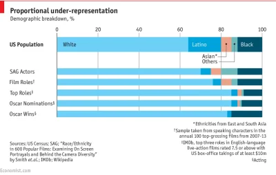 boubobobobou - To by było tyle w temacie:
http://www.economist.com/blogs/prospero/20...