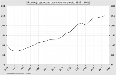 Raf_Alinski - Pośrednio związane z tematem: Produkcja sprzedana przemysłu przyjmując,...