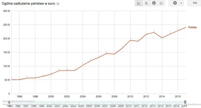 AgentDTzZachodu - Względem PKB owszem spada, nominalnie zaś rośnie. Oczywiście czysty...