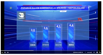 tom001 - #TVP #TVPiS #afera #konfederacja
TVP tłumaczy się, że nie podało wyników Ko...