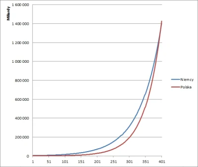 H4wkeye - @Korwinoid: Nie wiem czemu Cie minusują, bo zakładając, że obie gospodarki ...