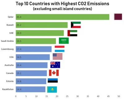 onet12 - #ekologia #swiat #co2 #ciekawostki 4 kraje na bliskim wschodzie i ich produk...