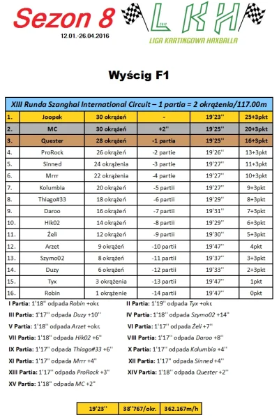 h.....l - Wyniki 13 rundy mistrzostw - http://haxrace.pl/watek-101-post-685.html#pid6...