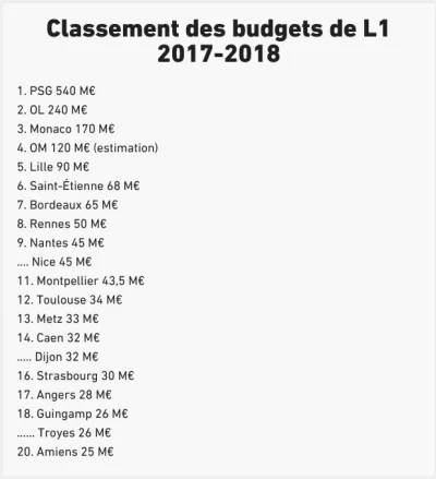 tmsz - @twinzpl: Tutaj masz budżety klubów L1 z tego sezonu. Z artykułu L'Equipe