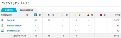 realbs - Staty Berardiego w sezonie 2014/15, miał wtedy 20 lat.