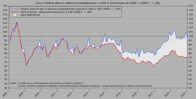 Raf_Alinski - Wzrost cen w dolarach i płac brutto w dolarach w Polsce w porównaniu do...