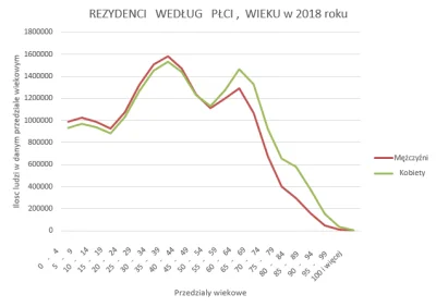 Springiscoming - Wedlug GUS w 2018 roku PL rezydowalo juz tylko 37 972 812 Polakow. C...
