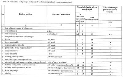 filipetrus - @demimka: Zgodnie z zaleceniami programu parkingowego dla Krakowa z 2012...