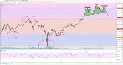 uzamkniete - Na #bitcoin możliwa RGR, zakres spadków dość spory także uważajcie na lo...