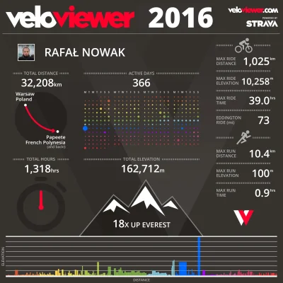 metaxy - Podsumowanie 2016 roku na rowerku:
- 32 000km - 87km dziennie, niemal 10 00...