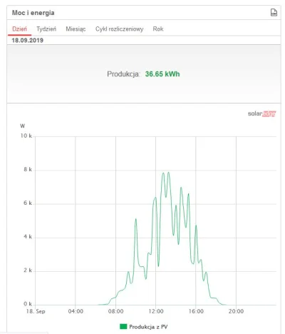 czarnaowcabezprochowca - @qwqq: Kurde co tak mało :), ja mam 9,62kWp na południe 40st...