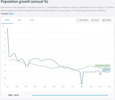 oczkers - > a tak w ogóle to w ten sposób można podważyć dane mówiące że Polska w cza...