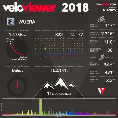 WuERA - #rower #szosa #bieganie #biegajzwykopem Czas podsumować 2018 rok.
Rower: O 2k...