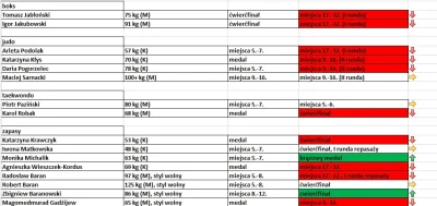 plackojad - W dzisiejszej części podsumowania występów #nasiwrio na igrzyskach #rio20...