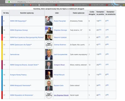 DoktorWojna - Tak przeglądam internet pacze sobie na strone wikipedi z głosowania wyb...