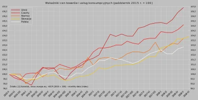 Raf_Alinski - Wzrost cen od października 2015 r.