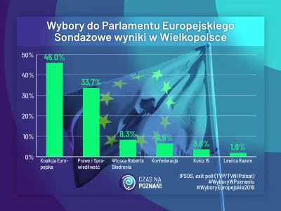 CzasNaPoznan - W województwie wielkopolskim wygrała Koalicja Europejska. Do europarla...