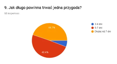 lacuna - Wniosek: Przygody będą trwały 5 - 9 dni