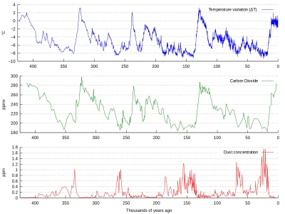 marekmarecki44 - Graph of CO2 (green), reconstructed temperature (blue) and dust (red...