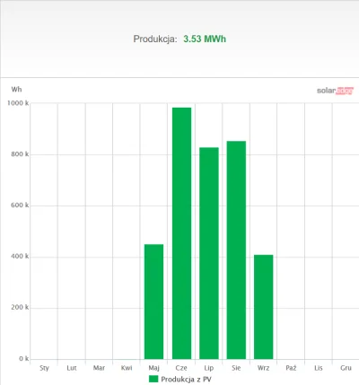 qwqq - @kwahu666: pozdrowienia ze Śląska, 6,48kWp, południe z odchyleniem na wschód, ...