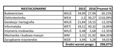 bl4desofglory - @noname0 progi na PG na studia zaoczne 2015 vs 2016