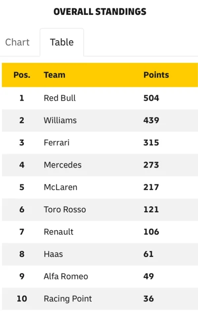 TheArrow - @OutOfLoss: https://inmotion.dhl/en/formula-1/fastest-pit-stop-award/