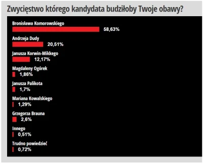 Mr--A-Veed - @WMPP: Ale to nie jest sonda internetowa, tylko wyniki badania IBRiS. ( ...