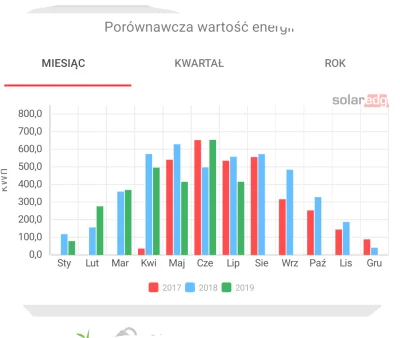 mardok - Instalacja 4kWh od końca marca 2017, resztę niech każdy sobie policzy(Śląsk)