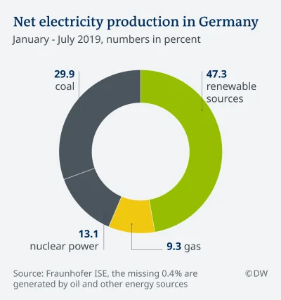 giku - Dla szerszego kontekstu, z atomu szlo u nich tylko 13%, najwiekszy wzrost udzi...