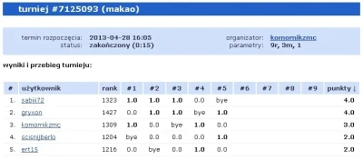 k.....c - Wyniki II wykopowego turnieju w makao! #turniejwmakao