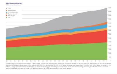 nobrainer - Wykres przedstawiajacy globalne zużycie energii pierwotnej. To te pokaźne...