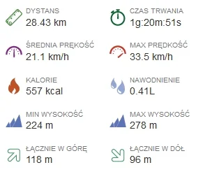 Stratosfera - 269 105 - 28 = 269 077 km

#rowerowyrownik