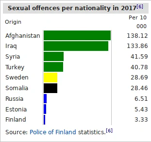 AlexKrycek - Procent przestępstw seksualnych w Finlandii, a narodowość sprawców:
Źró...