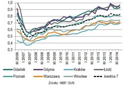 darck - @bezpracybrak_kolaczy: nie narzekaj tak. Od 8 lat pensje rosną, a ceny kupna ...