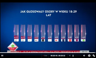 plackojad - #wolnosc 3,3% wśród najmłodszych wyborców (18-29)
#korwin #wybory #polit...