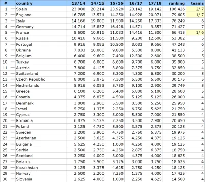 k.....2 - Premier League po raz pierwszy od sezonu 10/11 osiągnęła wyższy roczny wspó...