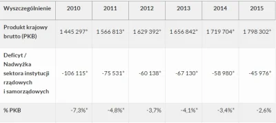 erbo - > Aha i pokaż mi kiedy deficyt za PO wynosił 100 mld.

@Grandek: Dokładnie 1...