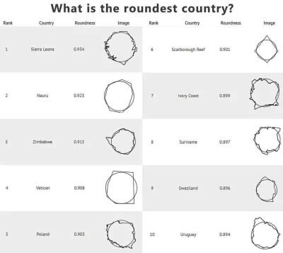 vegetka - Najbardziej "okrągłe" kraje.

#ciekawostki