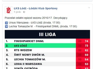 Sepzpietryny - Jak myślicie, Lechia da rade czy pójdzie w ślady Widzewa?

#lks #wid...