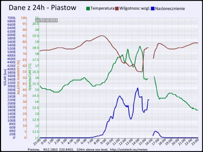 pogodabot - Podsumowanie pogody w Piastowie z 20 października 2014:

Temperatura: śre...