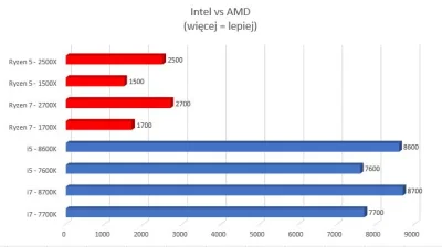 d.....k - Premiera nowego Ryzena oo i Intel wciąż górą. Szach-mat AMD 
#pcmasterrace...