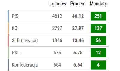 m.....y - Screen z sondażu ulicznego dla ewybory.eu
Mam pytanie, czemu PSL przy tak ...