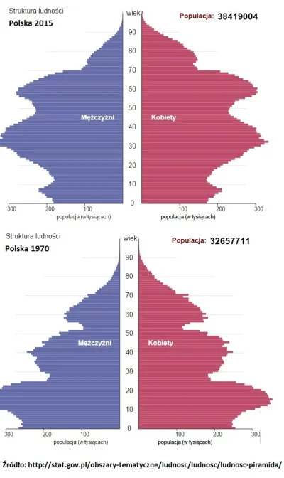 joginek - Polska wydaje na emerytury 12 proc. PKB. Średnia OECD wynosi 7,8 proc. a to...