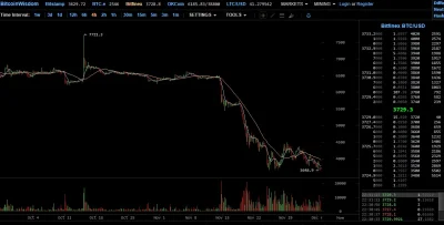 UrwisPan - Oby trend kursu #bitcoin utrzymał się jeszcze półtora miesiąca. W styczniu...