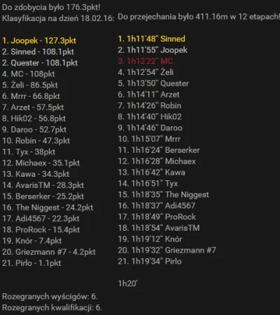 h.....l - Klasyfikacje po 6 rundach z 16 zaplanowanych. Quester pomimo absencji na dw...
