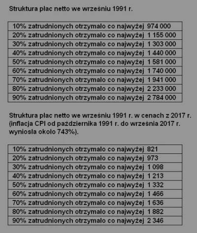 Raf_Alinski - 26 lat temu 50% pracowników zarabiało co najwyżej 1 330 zł netto licząc...