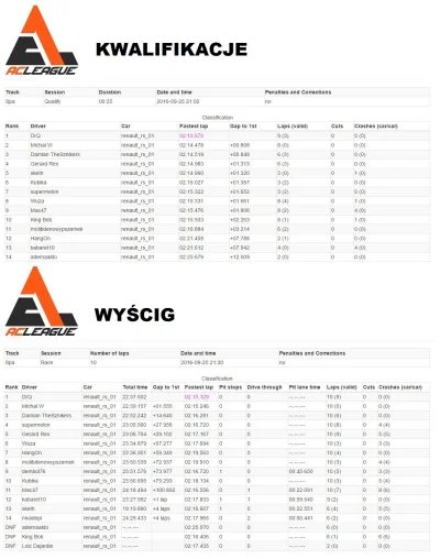 TheSznikers - Wczoraj odbył się wykopowy wyścig Renault R.S.01 @ SPA

OTO WYNIKI:
...