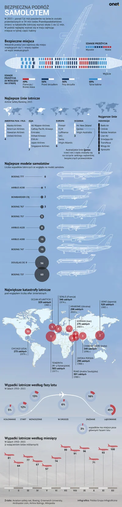 g500 - #infografika #samoloty #wypad #katastrofalotnicza 
#ciekawostki