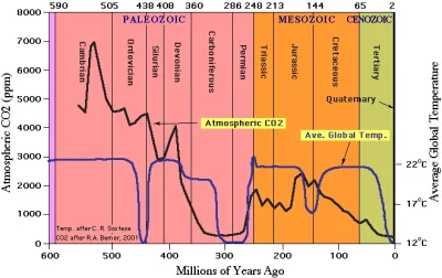 mikelzo - @mikelzo: Korelacji pomiędzy średnią temperaturą na Ziemii, a stężeniem CO2...
